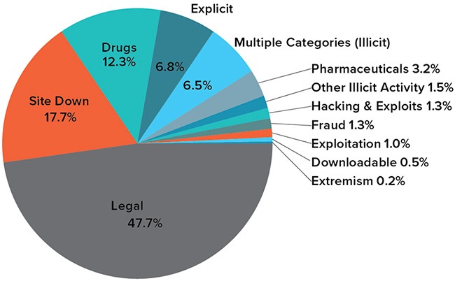 Darknet Market Features