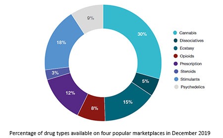 blockchain darknet markets
