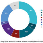 How To Anonymously Use Darknet Markets